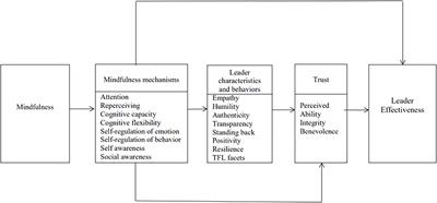 Mindfulness, Trust, and Leader Effectiveness: A Conceptual Framework